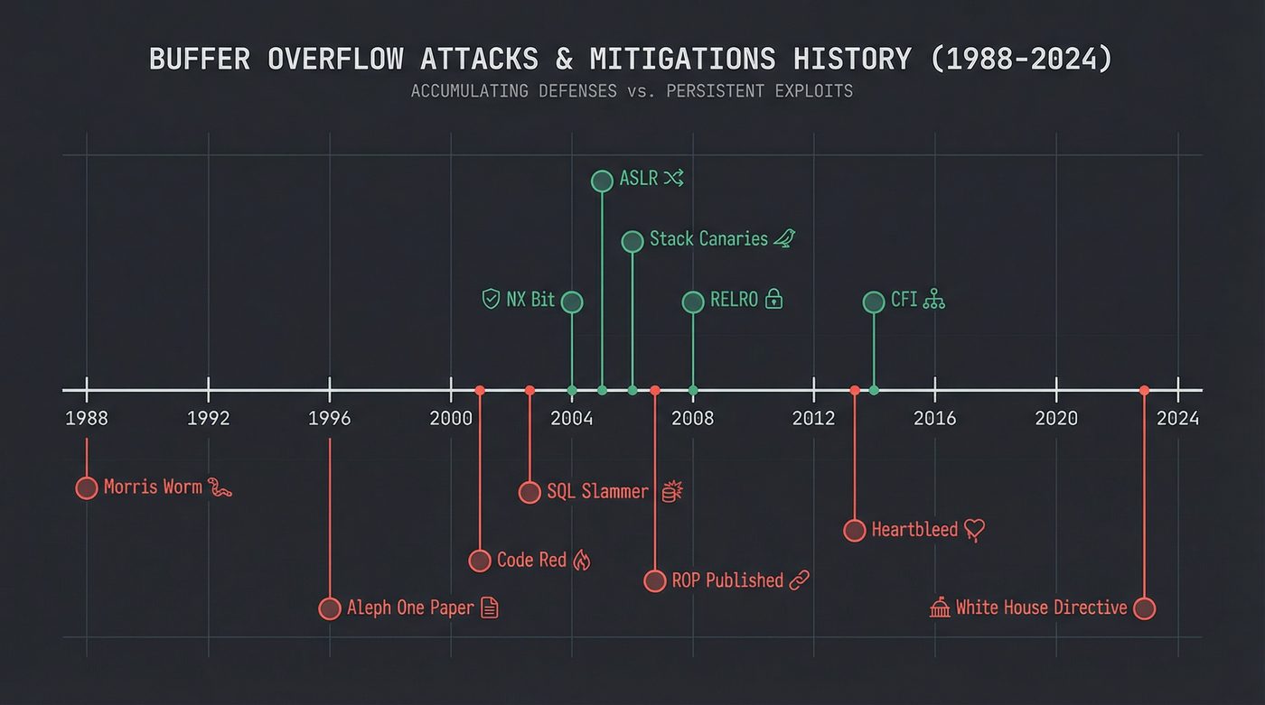 Buffer overflow timeline — 38 years of attacks and accumulating defenses