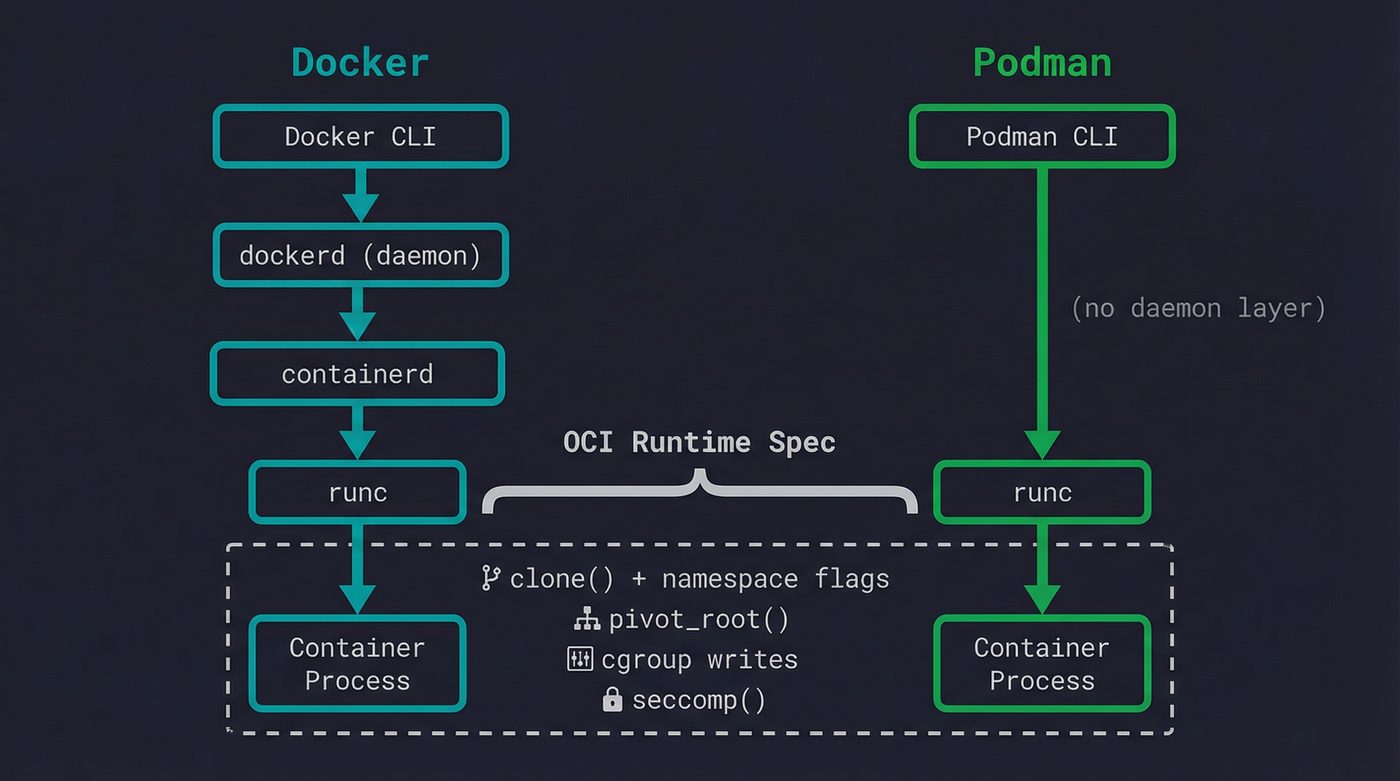 Docker vs Podman runtime stacks converging at runc and OCI spec with kernel primitives below