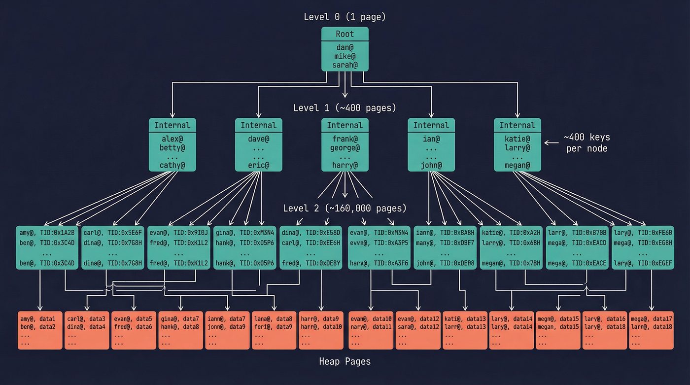B-tree index structure with three levels fanning out to heap pages