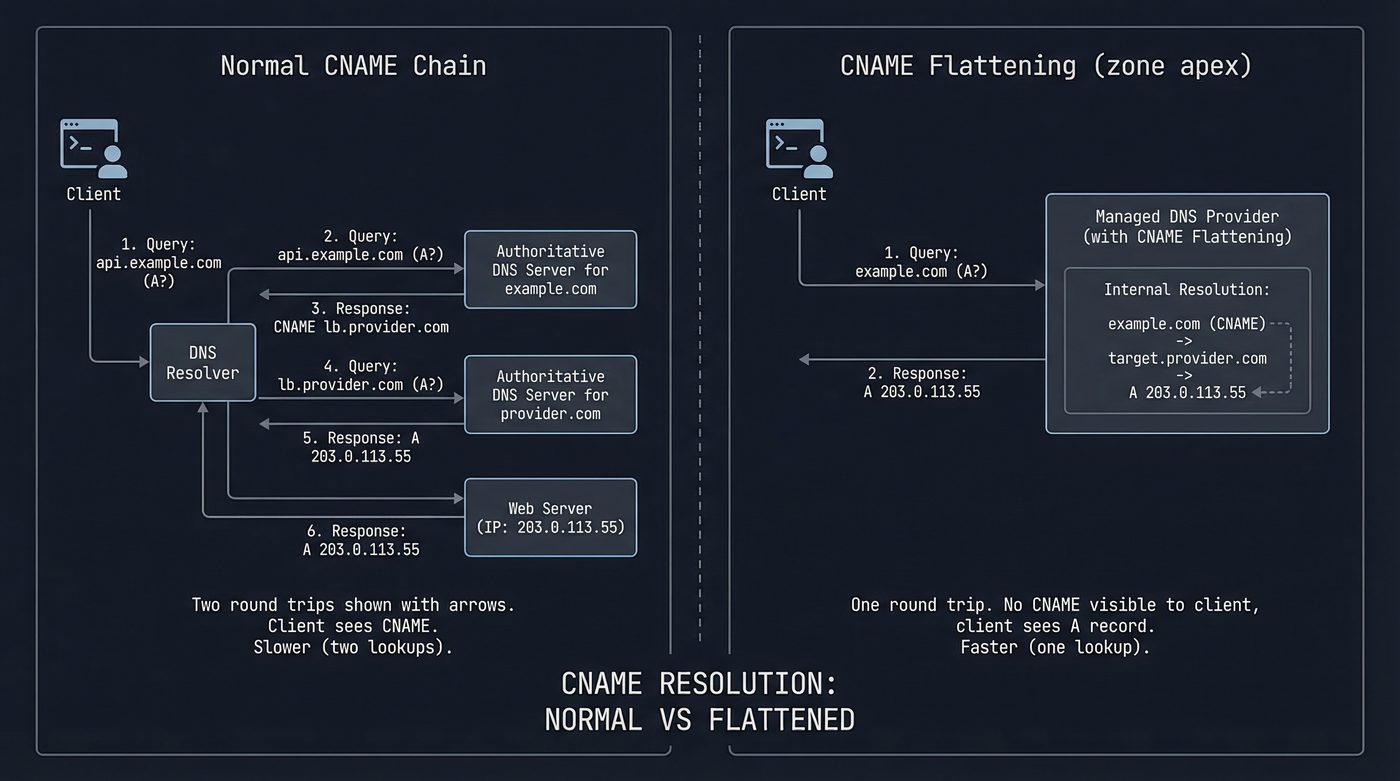 CNAME resolution — normal vs flattened