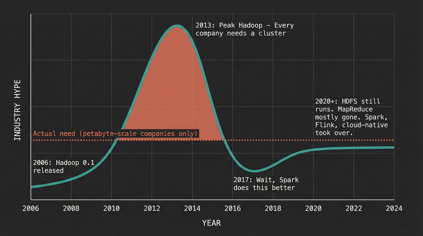 Hadoop hype curve: peaking in 2013, troughing in 2017 as Spark took over, plateauing in 2020 with HDFS still running but MapReduce mostly replaced — actual need line sits well below the hype peak