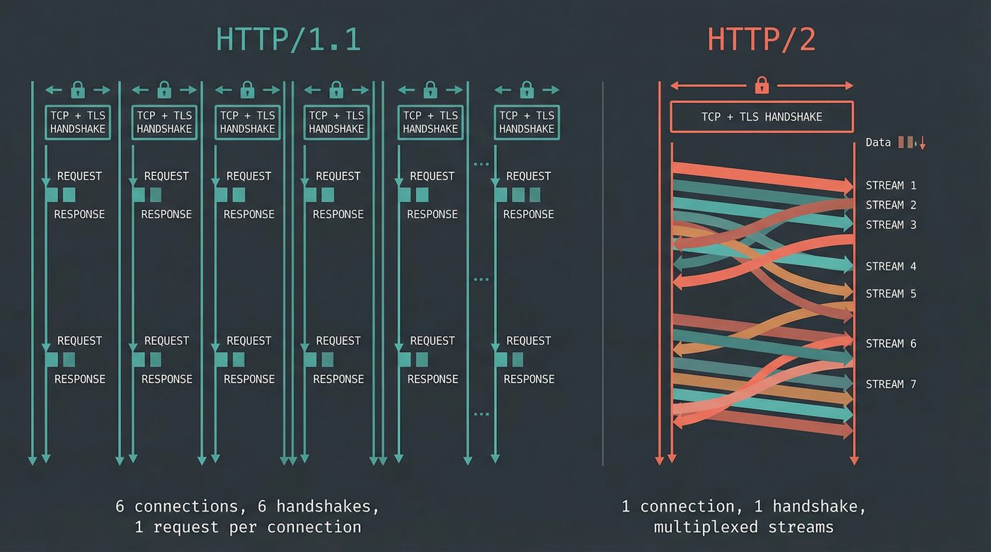 HTTP/1.1 vs HTTP/2 connection model — six connections versus one multiplexed connection
