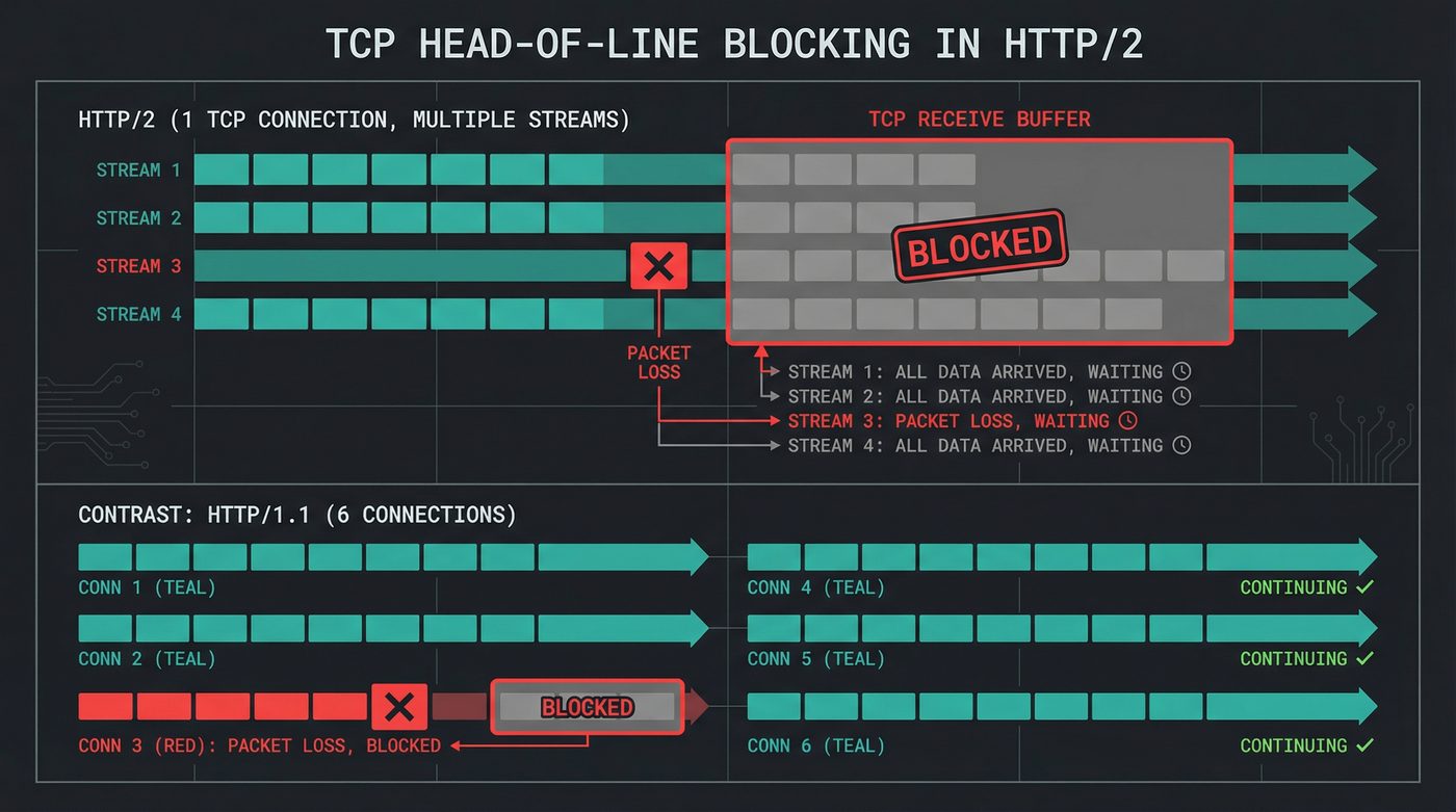 TCP head-of-line blocking in HTTP/2 — one lost packet blocks all streams