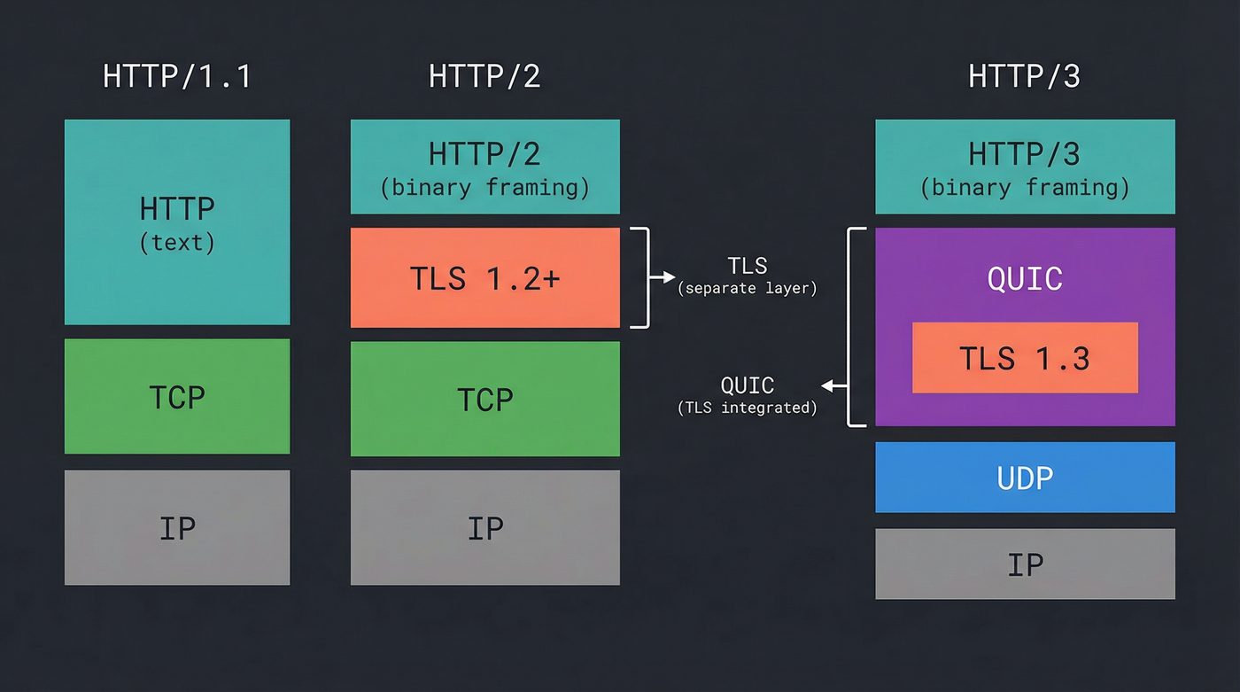 Protocol stack comparison — HTTP/1.1, HTTP/2, and HTTP/3 with TLS integrated into QUIC