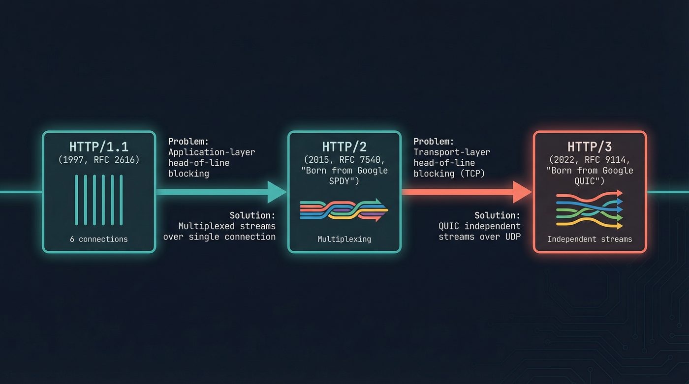 HTTP protocol evolution — from application HOL blocking to transport HOL blocking to independent streams