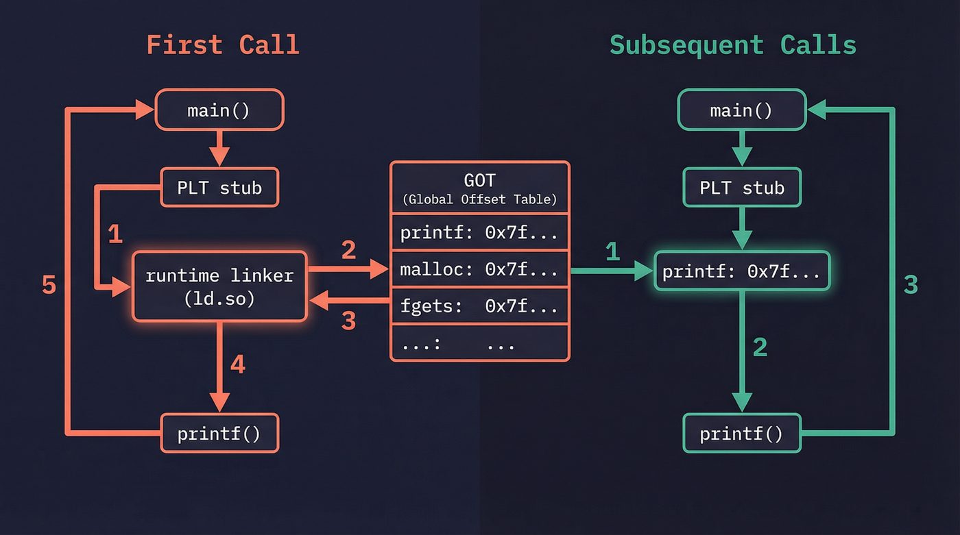 PLT/GOT lazy binding — first call vs subsequent calls