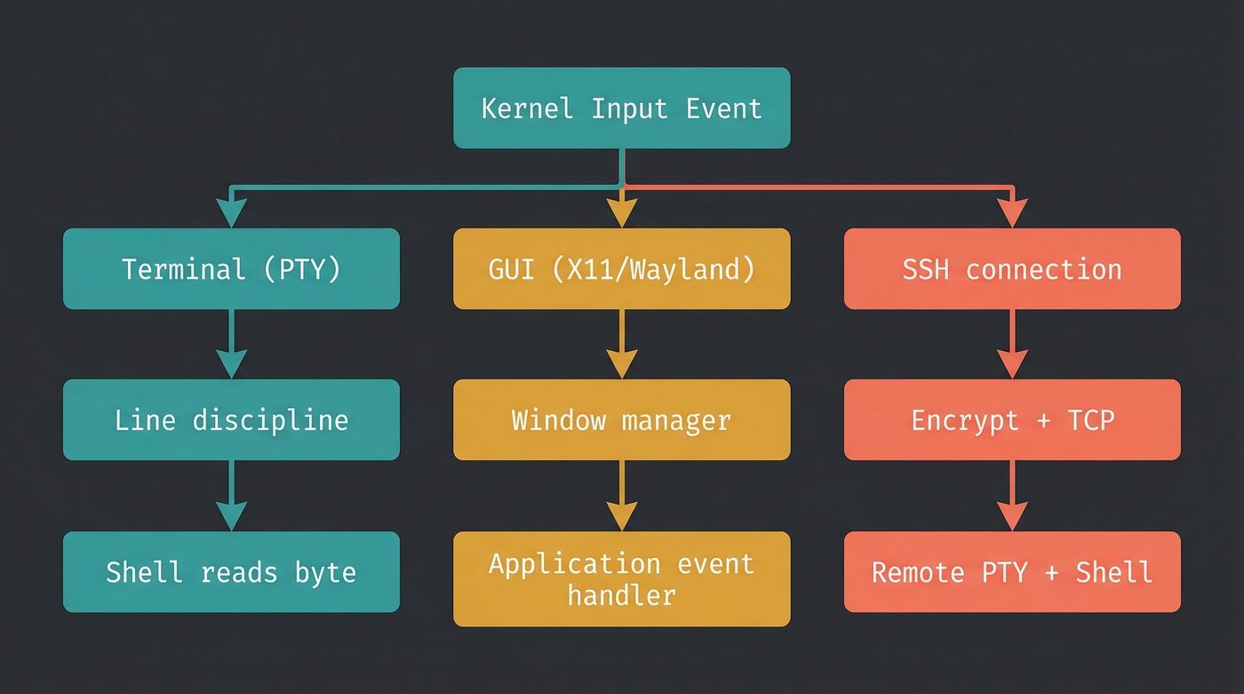 Where the keypress goes — terminal, GUI, or SSH
