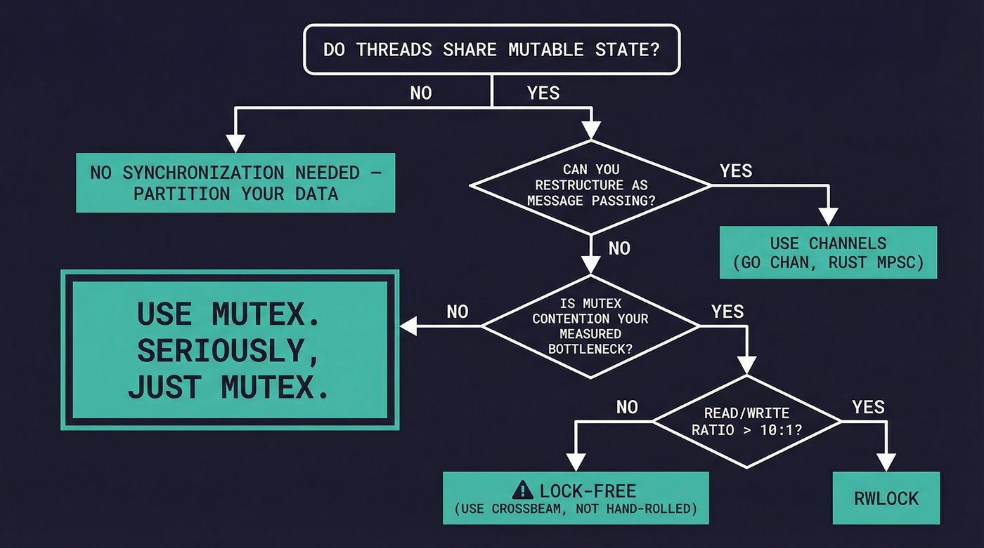 Decision flowchart — choosing the right synchronization primitive
