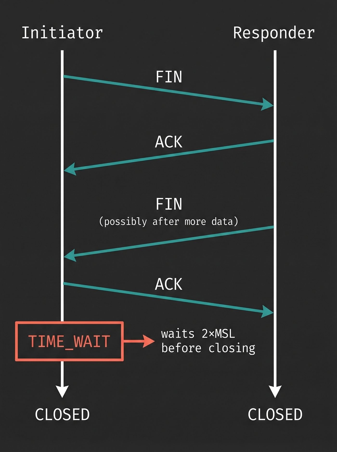 TCP connection close — TIME_WAIT waits 2xMSL